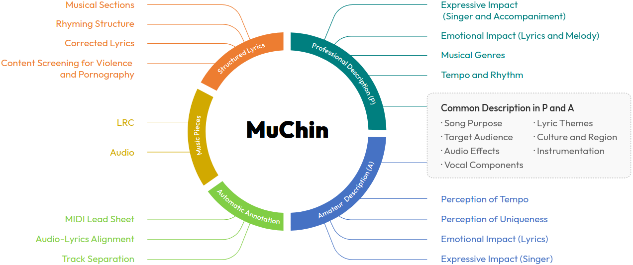 Overview of MuChin